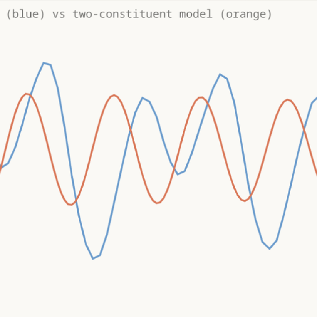 Tide Harmonics