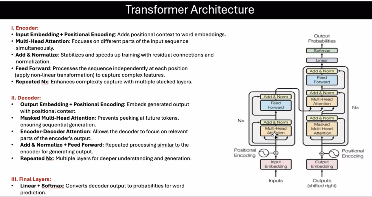 Transformer Architecture