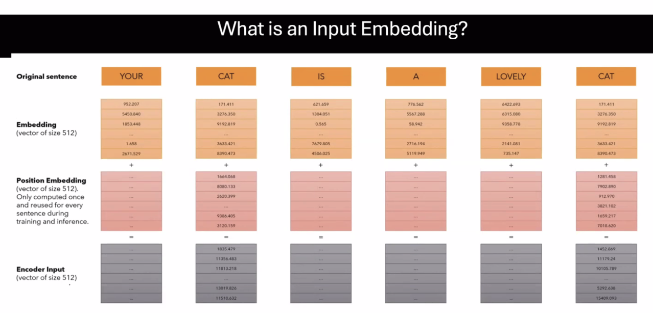 Word embedding